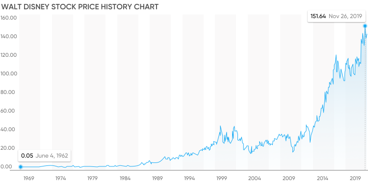 Trade Disney Shares Your Guide To Disney Stock Trading Capital 